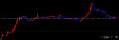 [文华财经指标]红蓝趋势指标